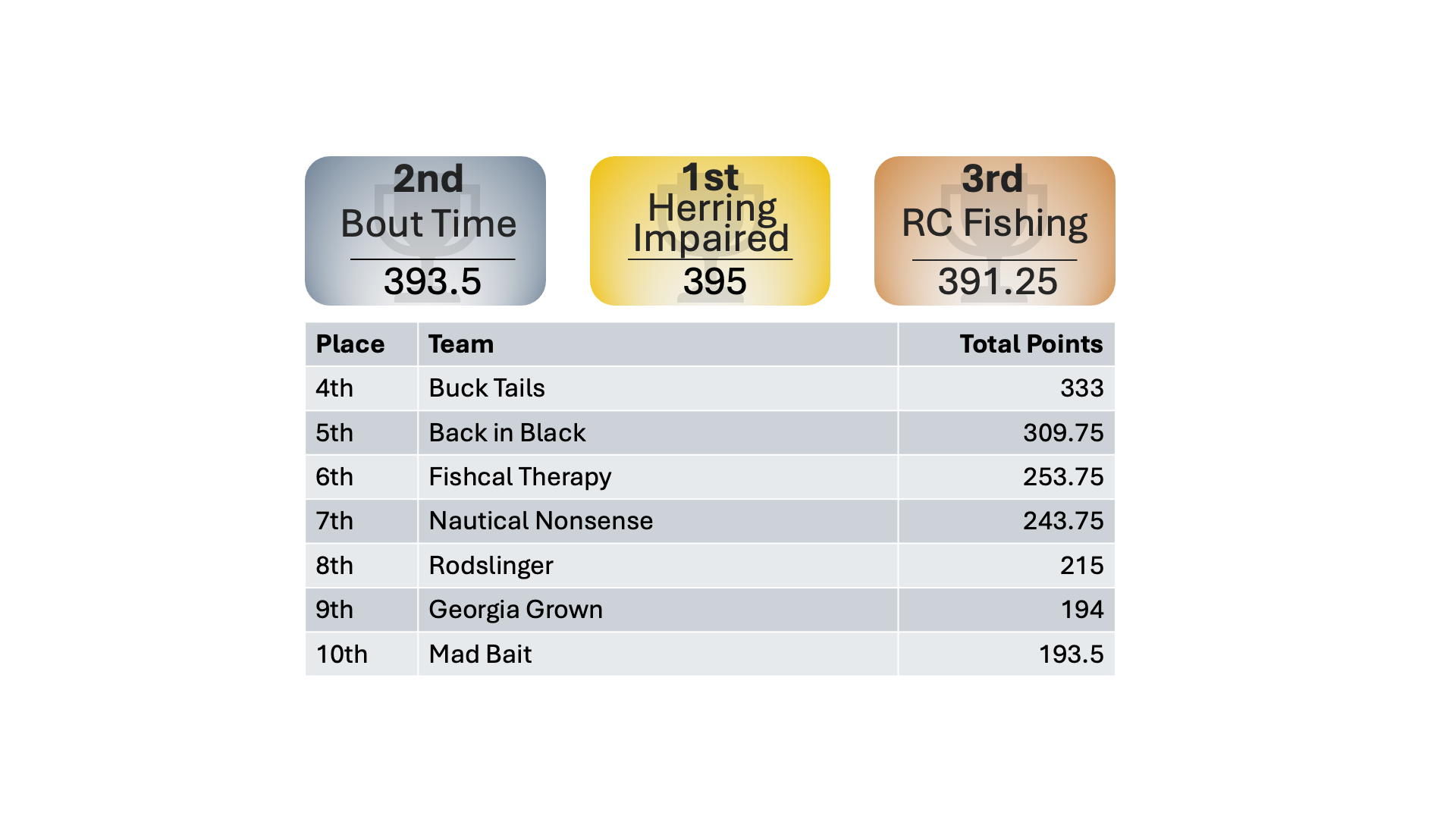 Tournaments osc leaderboard july